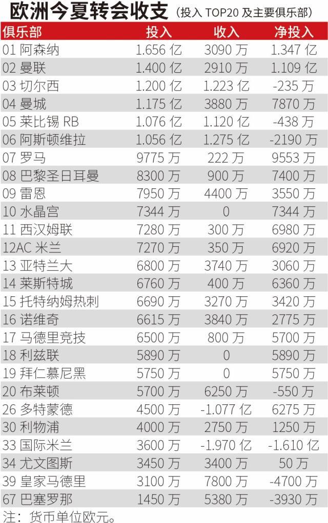 开云APP-【夏窗盘点】英超烧钱欧超瞪眼，“自由行”风靡全欧